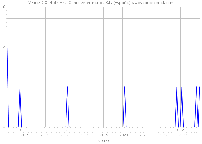 Visitas 2024 de Vet-Clinic Veterinarios S.L. (España) 