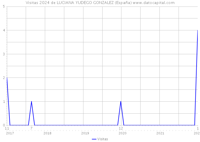 Visitas 2024 de LUCIANA YUDEGO GONZALEZ (España) 