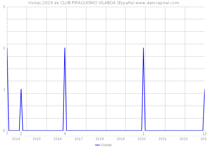 Visitas 2024 de CLUB PIRAGUISMO VILABOA (España) 