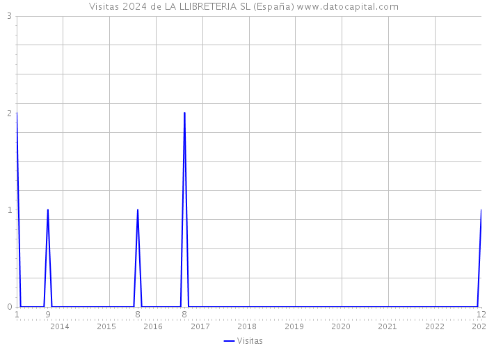 Visitas 2024 de LA LLIBRETERIA SL (España) 