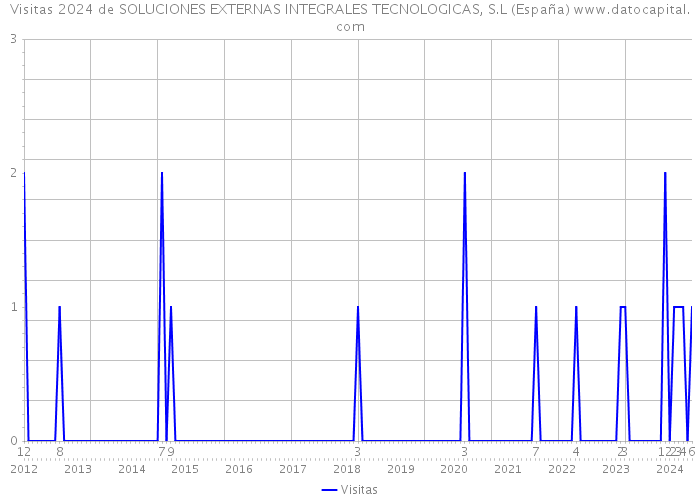 Visitas 2024 de SOLUCIONES EXTERNAS INTEGRALES TECNOLOGICAS, S.L (España) 