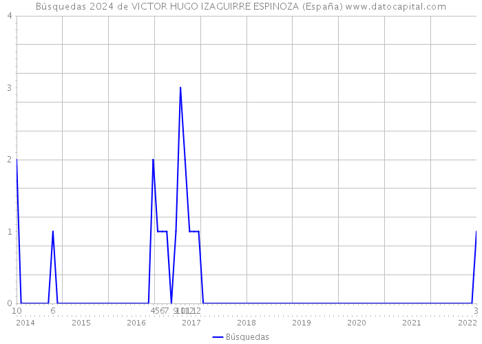Búsquedas 2024 de VICTOR HUGO IZAGUIRRE ESPINOZA (España) 