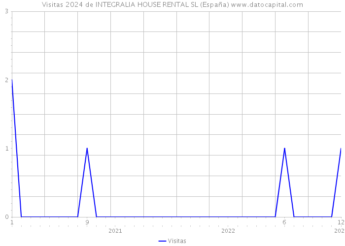 Visitas 2024 de INTEGRALIA HOUSE RENTAL SL (España) 