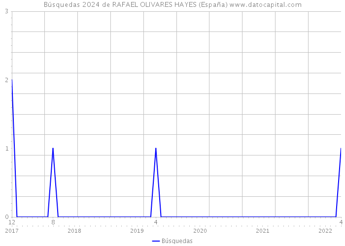 Búsquedas 2024 de RAFAEL OLIVARES HAYES (España) 