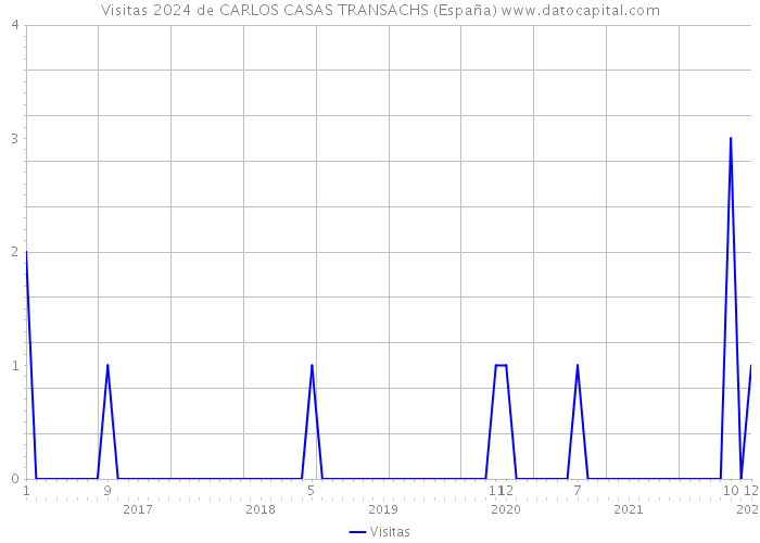 Visitas 2024 de CARLOS CASAS TRANSACHS (España) 