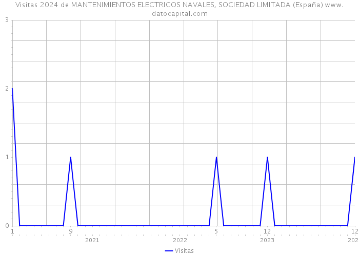 Visitas 2024 de MANTENIMIENTOS ELECTRICOS NAVALES, SOCIEDAD LIMITADA (España) 