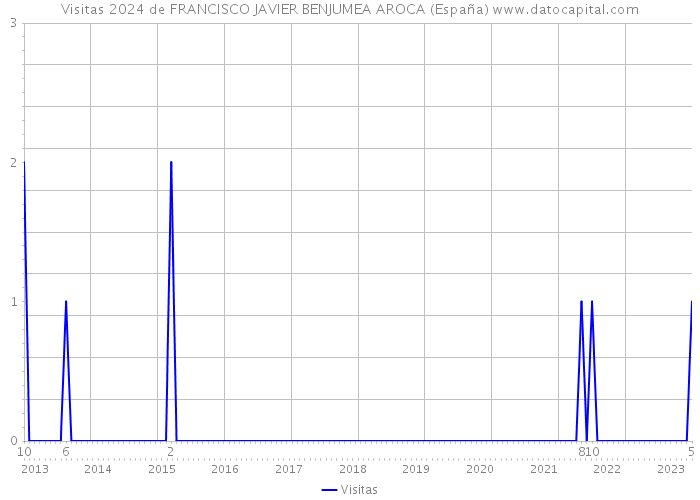 Visitas 2024 de FRANCISCO JAVIER BENJUMEA AROCA (España) 