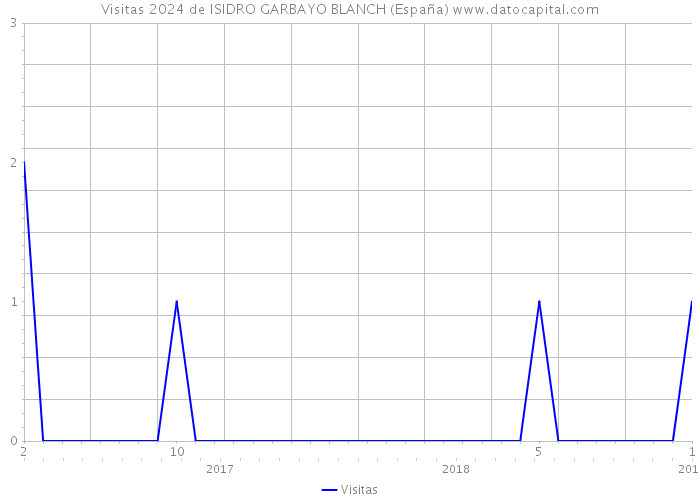 Visitas 2024 de ISIDRO GARBAYO BLANCH (España) 