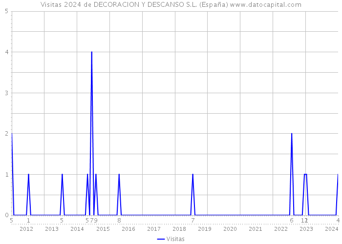 Visitas 2024 de DECORACION Y DESCANSO S.L. (España) 