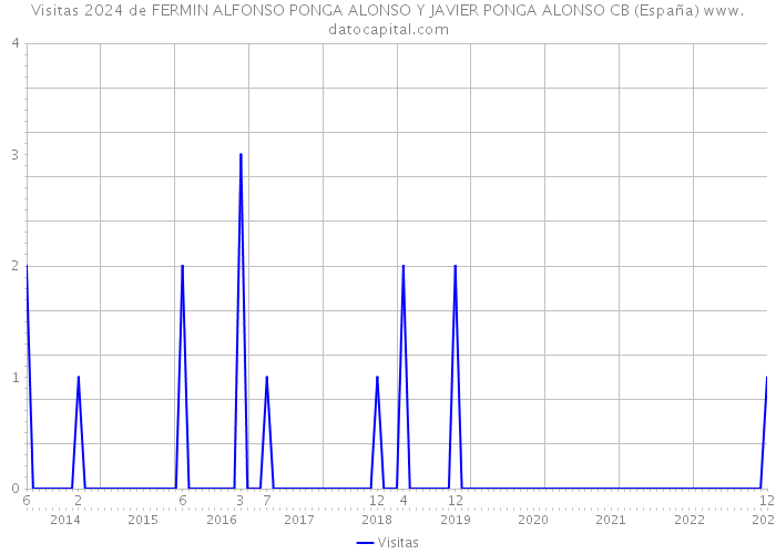 Visitas 2024 de FERMIN ALFONSO PONGA ALONSO Y JAVIER PONGA ALONSO CB (España) 