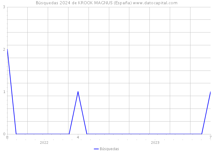 Búsquedas 2024 de KROOK MAGNUS (España) 