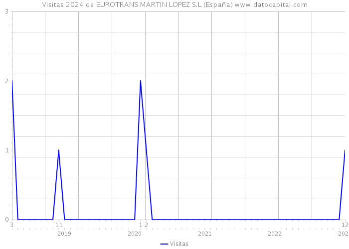 Visitas 2024 de EUROTRANS MARTIN LOPEZ S.L (España) 