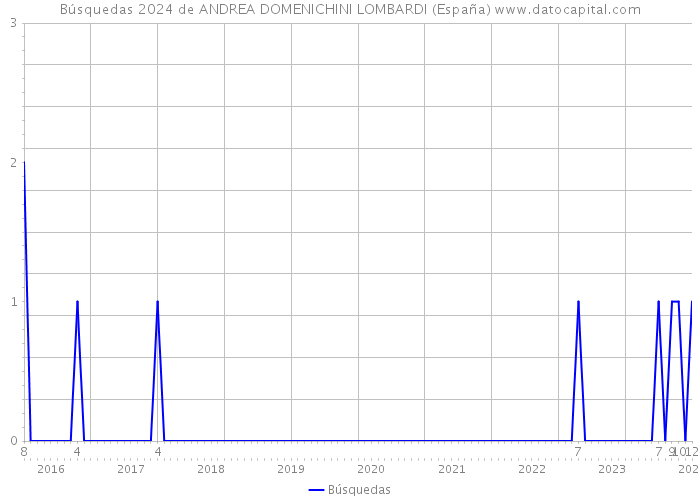 Búsquedas 2024 de ANDREA DOMENICHINI LOMBARDI (España) 