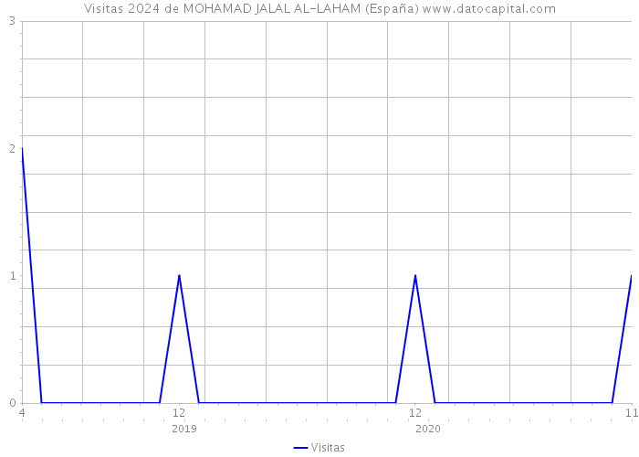 Visitas 2024 de MOHAMAD JALAL AL-LAHAM (España) 
