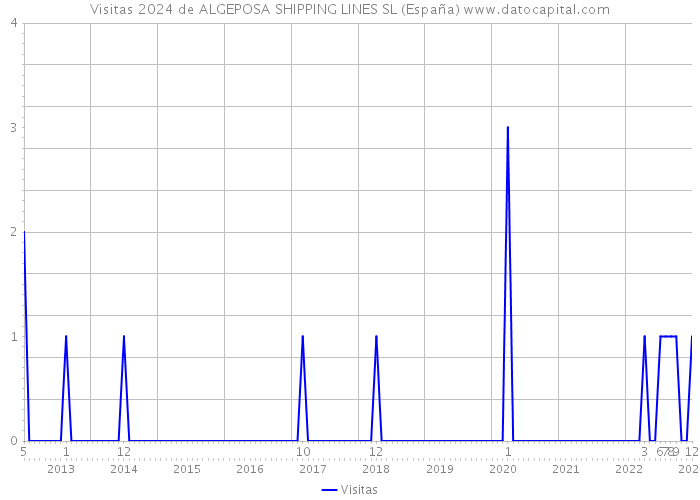Visitas 2024 de ALGEPOSA SHIPPING LINES SL (España) 