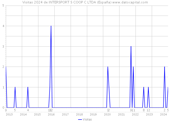Visitas 2024 de INTERSPORT S COOP C LTDA (España) 