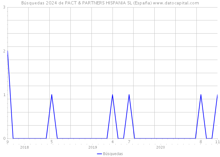 Búsquedas 2024 de PACT & PARTNERS HISPANIA SL (España) 