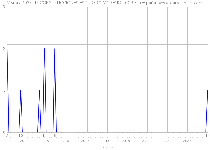 Visitas 2024 de CONSTRUCCIONES ESCUDERO MORENO 2009 SL (España) 