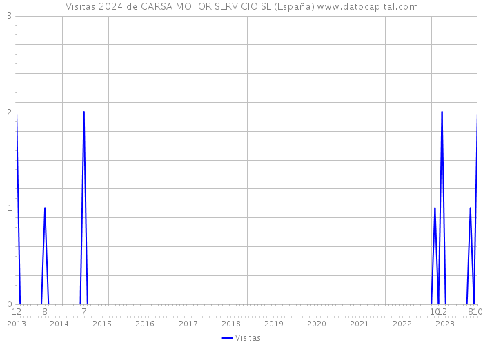 Visitas 2024 de CARSA MOTOR SERVICIO SL (España) 