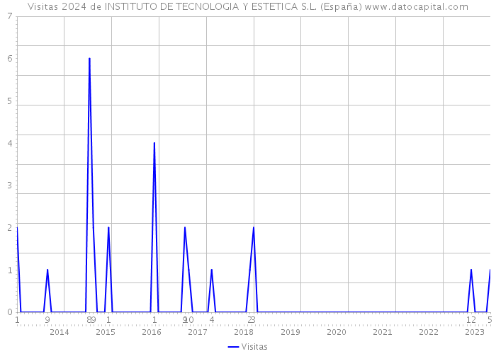 Visitas 2024 de INSTITUTO DE TECNOLOGIA Y ESTETICA S.L. (España) 