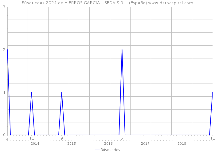 Búsquedas 2024 de HIERROS GARCIA UBEDA S.R.L. (España) 