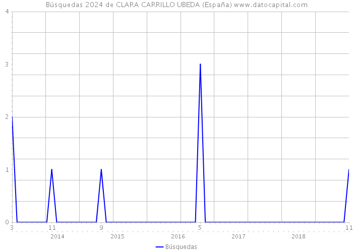 Búsquedas 2024 de CLARA CARRILLO UBEDA (España) 