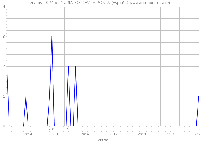 Visitas 2024 de NURIA SOLDEVILA PORTA (España) 