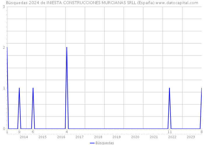 Búsquedas 2024 de INIESTA CONSTRUCCIONES MURCIANAS SRLL (España) 