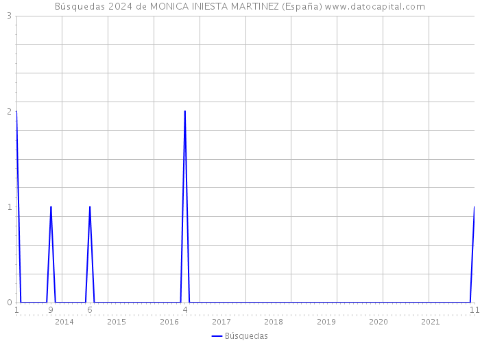 Búsquedas 2024 de MONICA INIESTA MARTINEZ (España) 