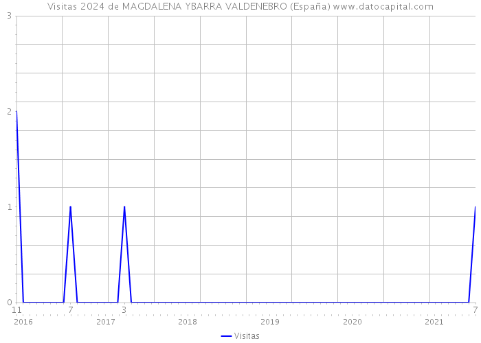 Visitas 2024 de MAGDALENA YBARRA VALDENEBRO (España) 