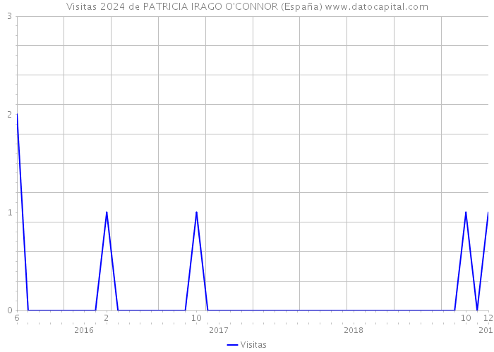 Visitas 2024 de PATRICIA IRAGO O'CONNOR (España) 