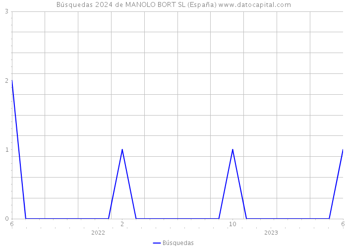 Búsquedas 2024 de MANOLO BORT SL (España) 