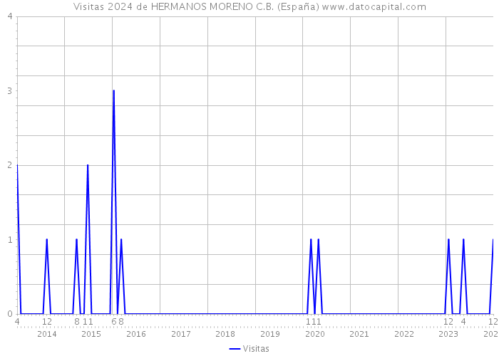 Visitas 2024 de HERMANOS MORENO C.B. (España) 