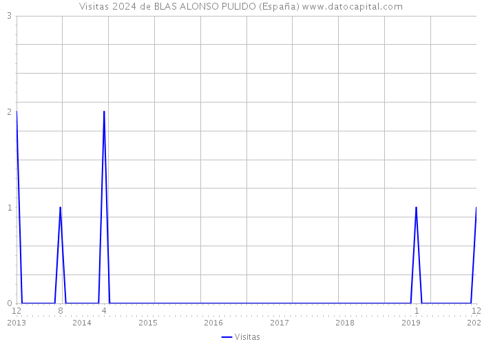 Visitas 2024 de BLAS ALONSO PULIDO (España) 