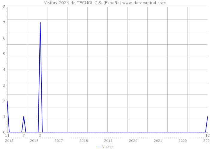 Visitas 2024 de TECNOL C.B. (España) 