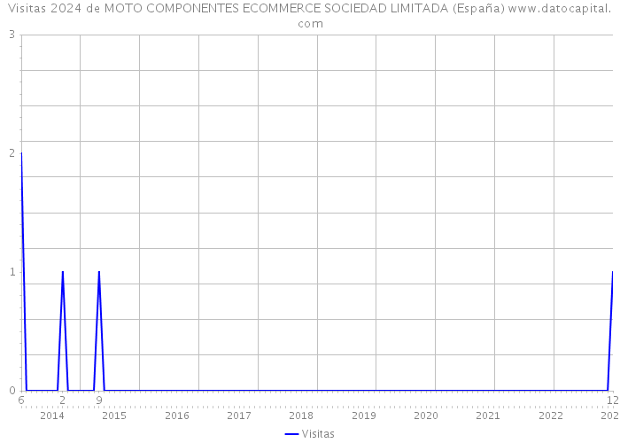 Visitas 2024 de MOTO COMPONENTES ECOMMERCE SOCIEDAD LIMITADA (España) 