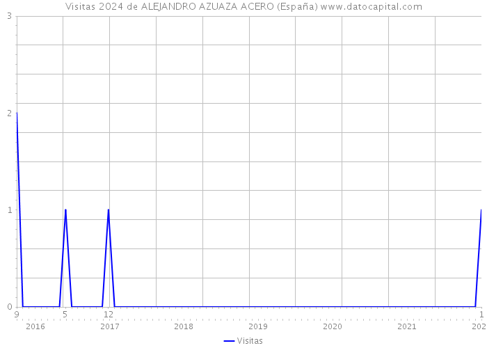 Visitas 2024 de ALEJANDRO AZUAZA ACERO (España) 