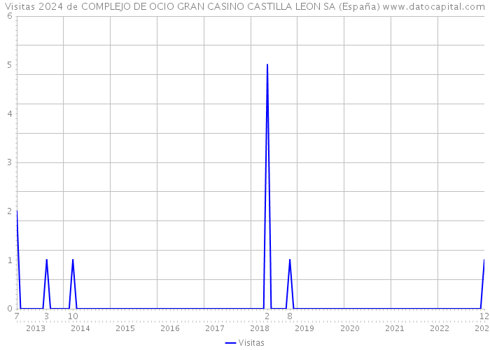 Visitas 2024 de COMPLEJO DE OCIO GRAN CASINO CASTILLA LEON SA (España) 