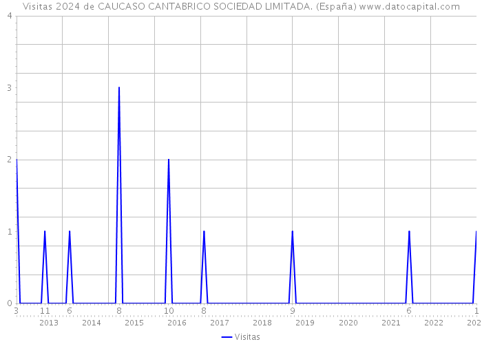 Visitas 2024 de CAUCASO CANTABRICO SOCIEDAD LIMITADA. (España) 