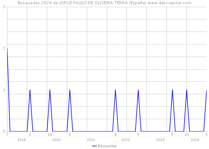 Búsquedas 2024 de JORGE PAULO DE OLIVEIRA TERRA (España) 