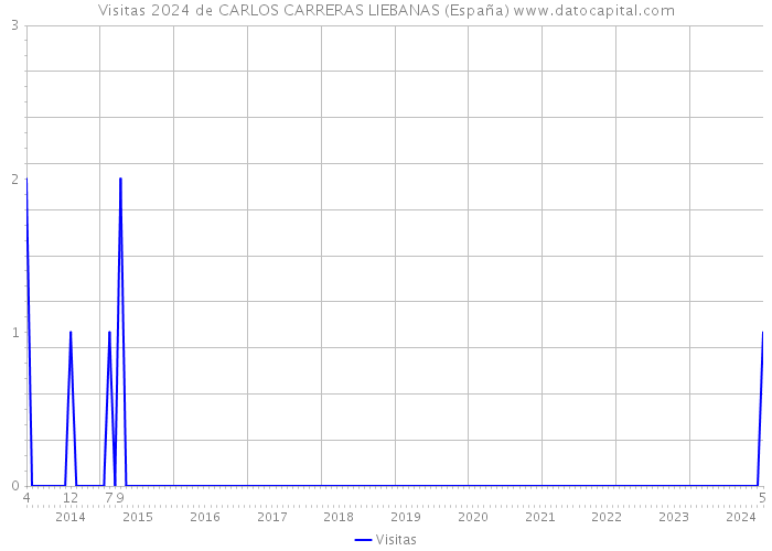 Visitas 2024 de CARLOS CARRERAS LIEBANAS (España) 