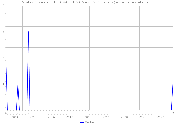 Visitas 2024 de ESTELA VALBUENA MARTINEZ (España) 