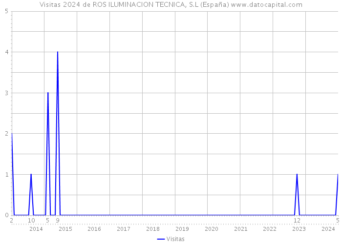 Visitas 2024 de ROS ILUMINACION TECNICA, S.L (España) 