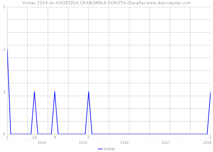 Visitas 2024 de ANGIESZKA GRABOWSKA DOROTA (España) 