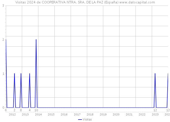 Visitas 2024 de COOPERATIVA NTRA. SRA. DE LA PAZ (España) 