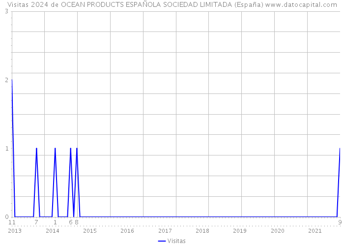 Visitas 2024 de OCEAN PRODUCTS ESPAÑOLA SOCIEDAD LIMITADA (España) 