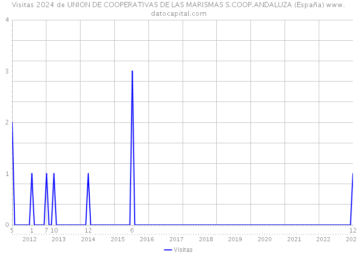 Visitas 2024 de UNION DE COOPERATIVAS DE LAS MARISMAS S.COOP.ANDALUZA (España) 
