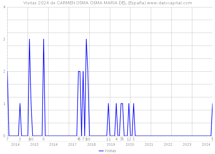 Visitas 2024 de CARMEN OSMA OSMA MARIA DEL (España) 