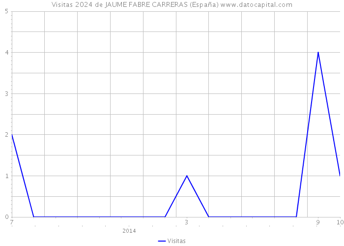 Visitas 2024 de JAUME FABRE CARRERAS (España) 