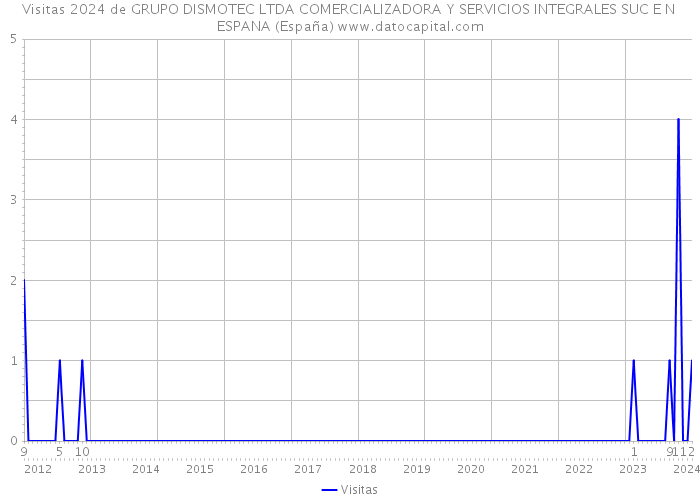 Visitas 2024 de GRUPO DISMOTEC LTDA COMERCIALIZADORA Y SERVICIOS INTEGRALES SUC E N ESPANA (España) 
